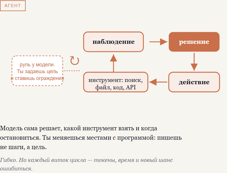 Агент: цикл наблюдение, решение, действие