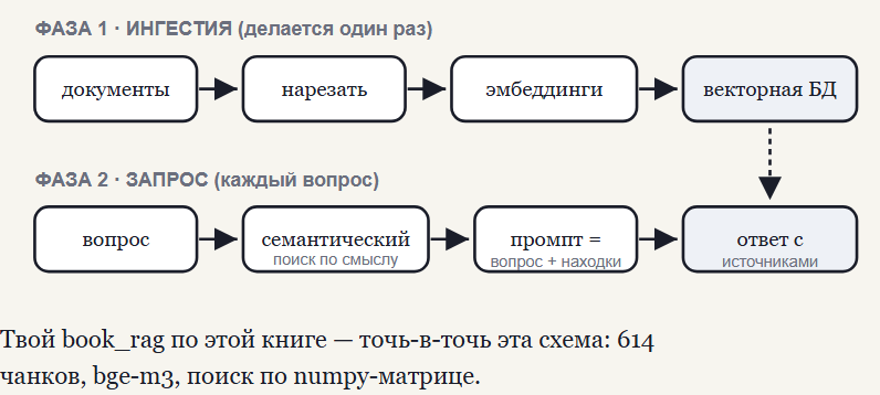 RAG: фаза ингестии и фаза запроса