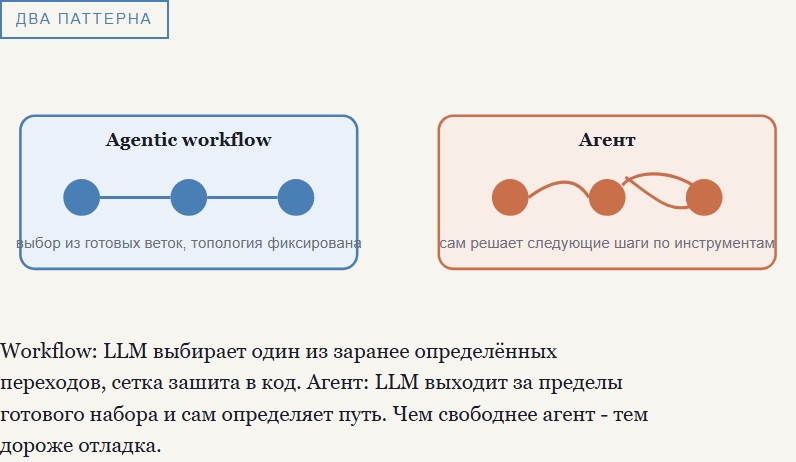 Workflow против агента: фиксированная топология против свободного пути