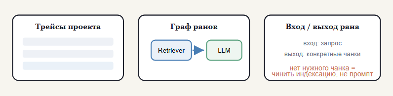 Три панели отладки: трейсы, шаги трейса, вход/выход