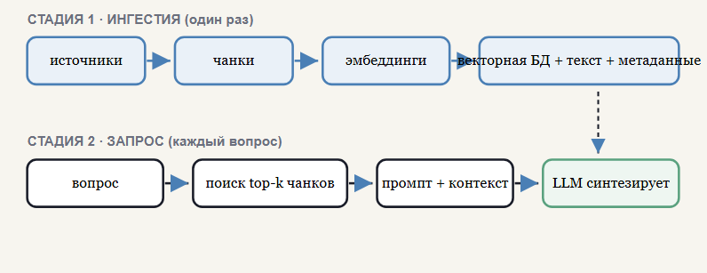 Две стадии RAG: ингестия и запрос