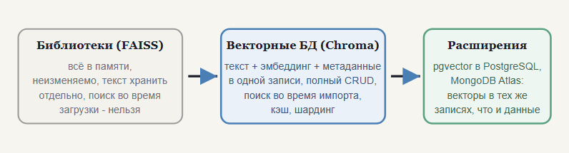 От библиотек к векторным БД к расширениям