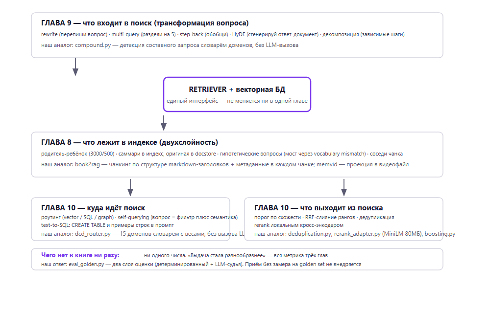 Карта продвинутого RAG: приёмы глав 8-10 вокруг ретривера и наши аналоги