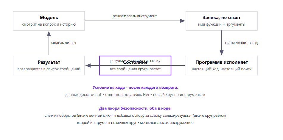 Круг агента: модель, заявка, исполнение, результат