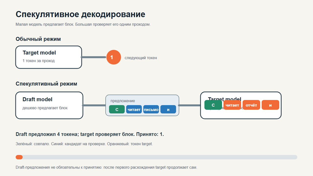 Схема спекулятивного декодирования: draft предлагает блок, target проверяет и принимает совпавшие токены