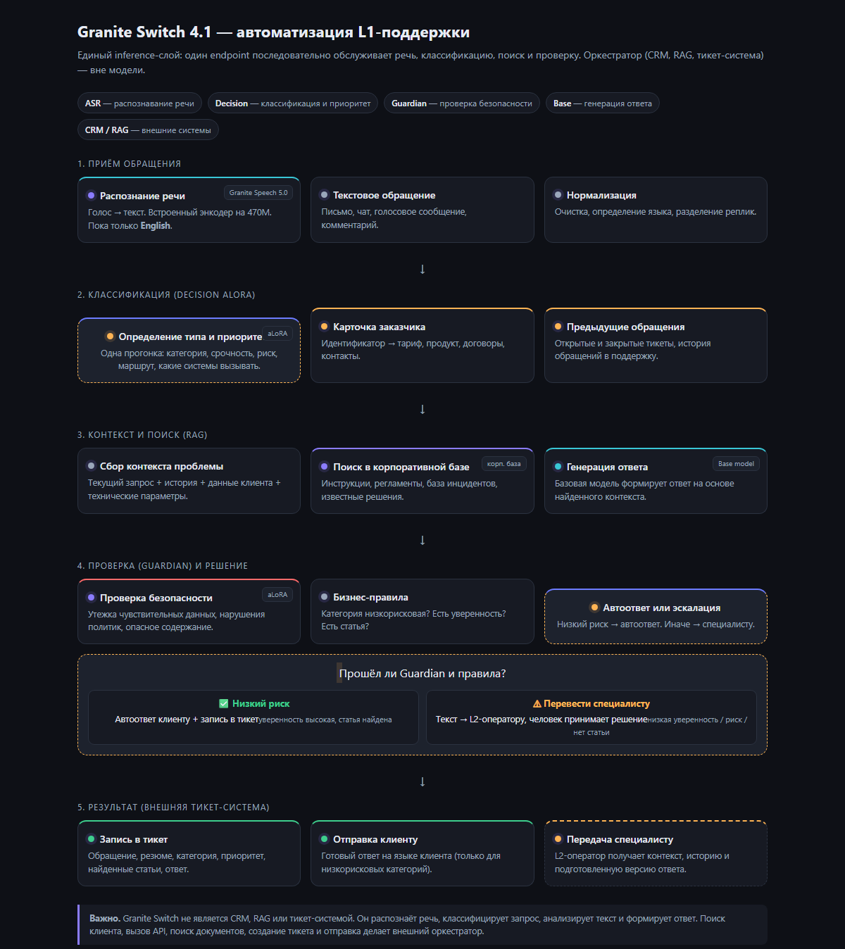 Схема L1-пайпа Granite Switch: один endpoint сам решает — отвечать клиенту или переводить на L2