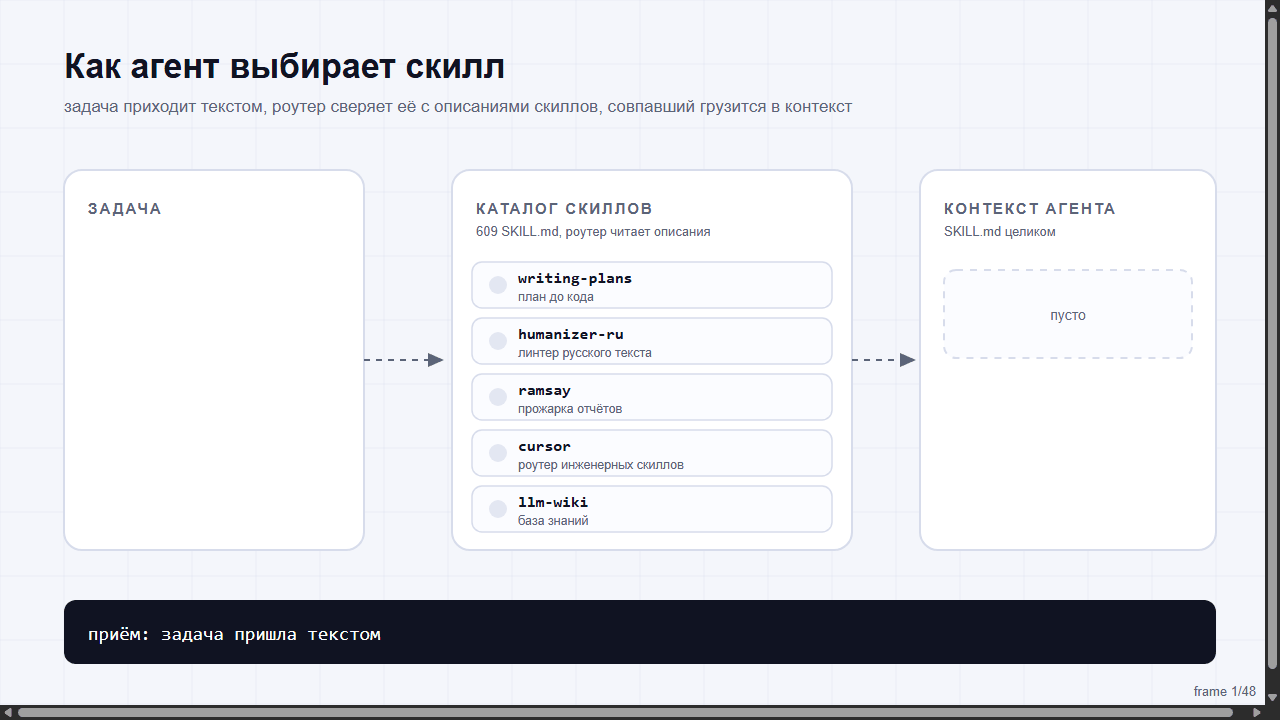 GIF: агент получает задачу, сканирует каталог скиллов, совпавший cursor грузится в контекст