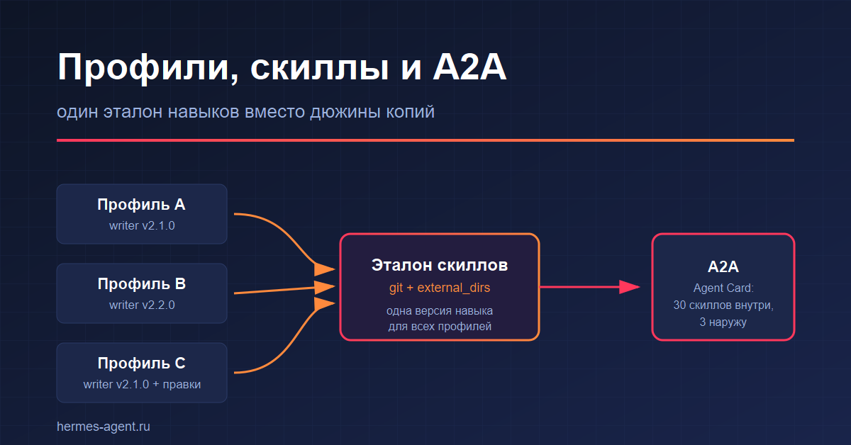 Схема: три профиля подключены симлинками к общему хранилищу скиллов, наружу - A2A