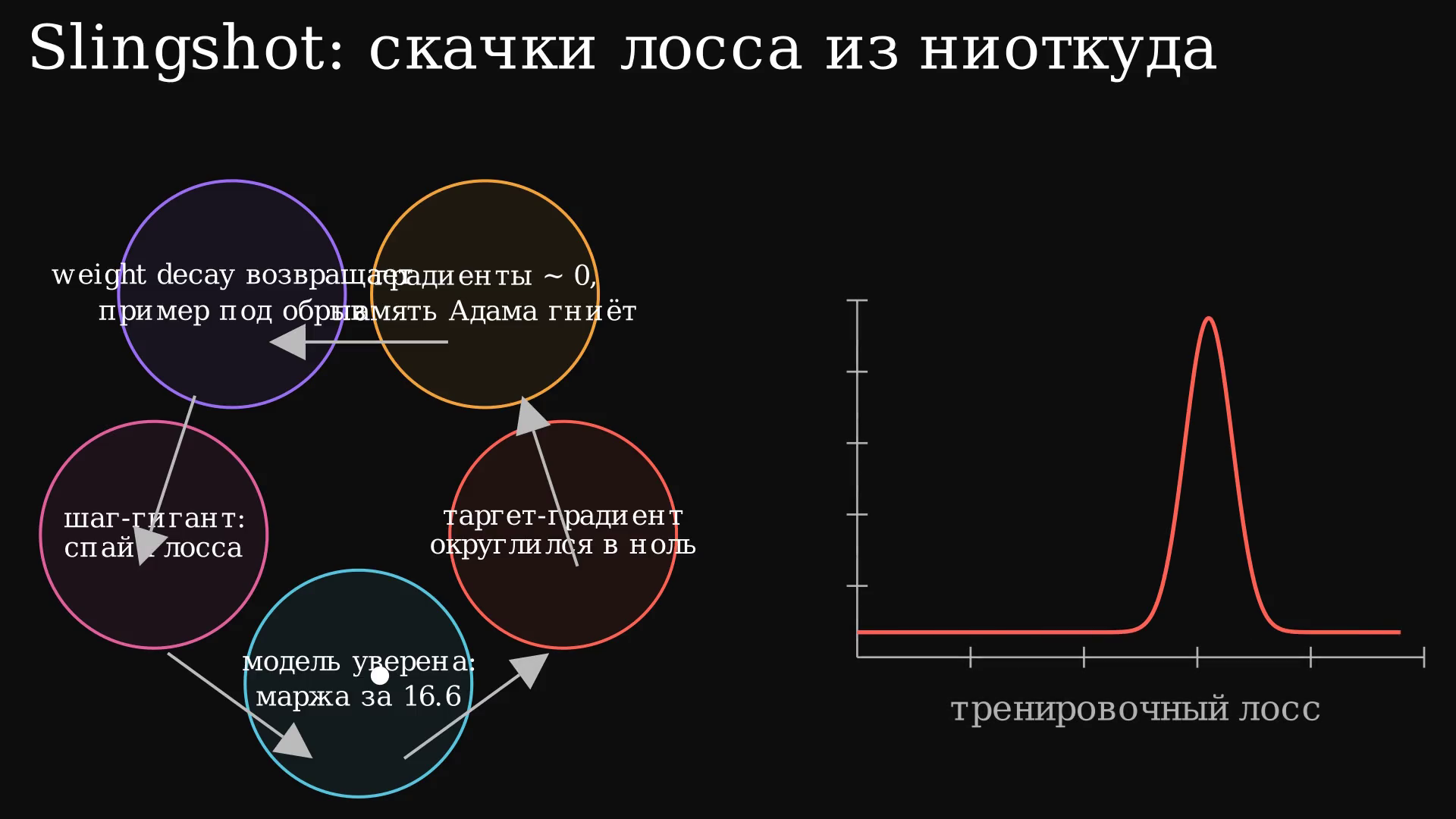 Кольцо механизма Slingshot из пяти узлов и график лосса с шипом