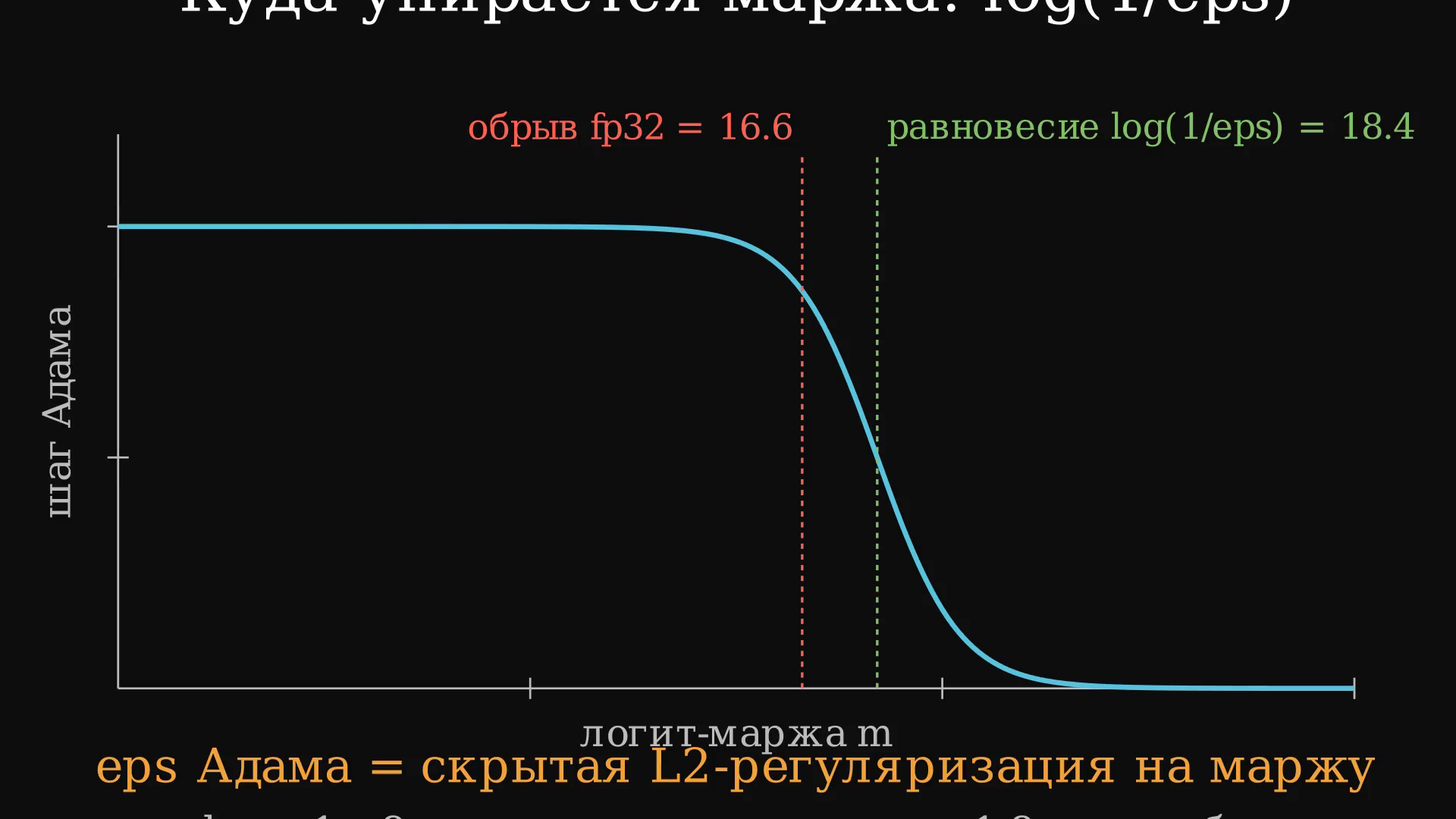 График равновесия шага Адама у log(1/eps) и обрыва fp32