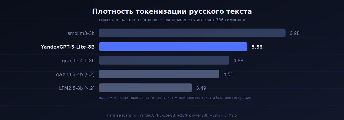 Барчарт: плотность токенизации русского текста, YandexGPT 5.56 символов на токен против qwen3.8 4.51 и LFM2.5 3.49
