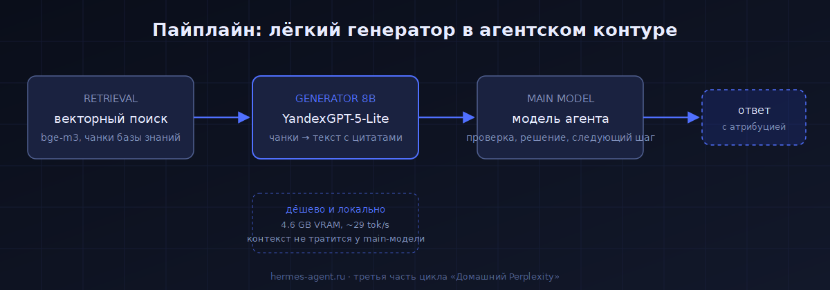 Схема: retrieval, генератор YandexGPT 8B, main-модель агента, ответ с атрибуцией